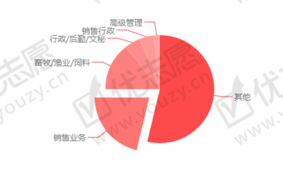 2020高考志愿填報指南 上海海洋大學畜牧漁業飼料銷售專業解析